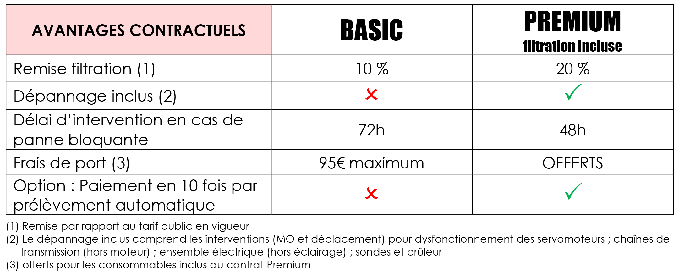 tableau contrats 2